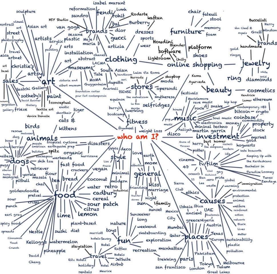 Who am I? according to Company A